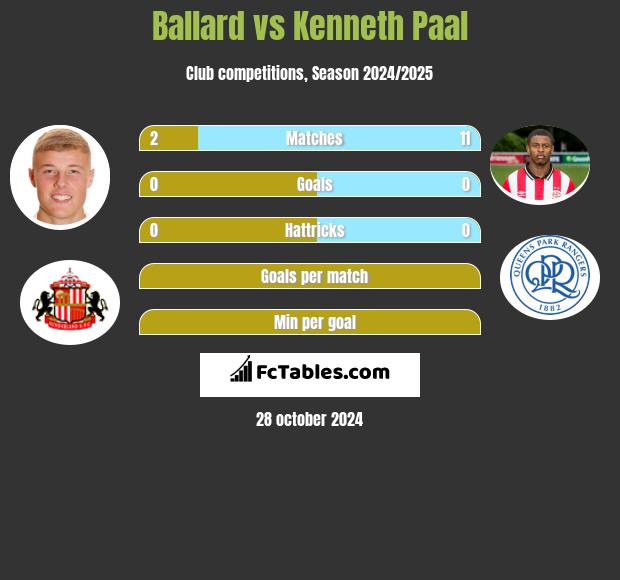 Ballard vs Kenneth Paal h2h player stats