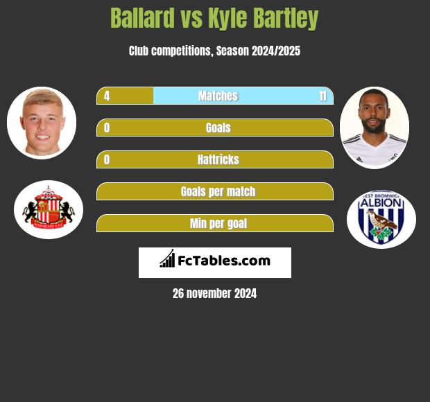 Ballard vs Kyle Bartley h2h player stats