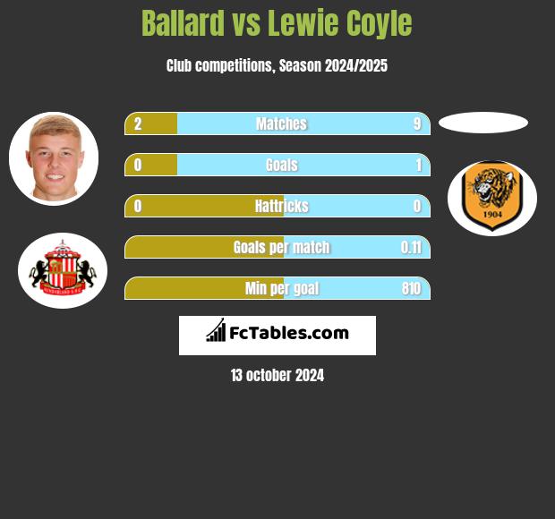 Ballard vs Lewie Coyle h2h player stats