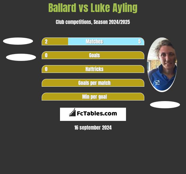 Ballard vs Luke Ayling h2h player stats