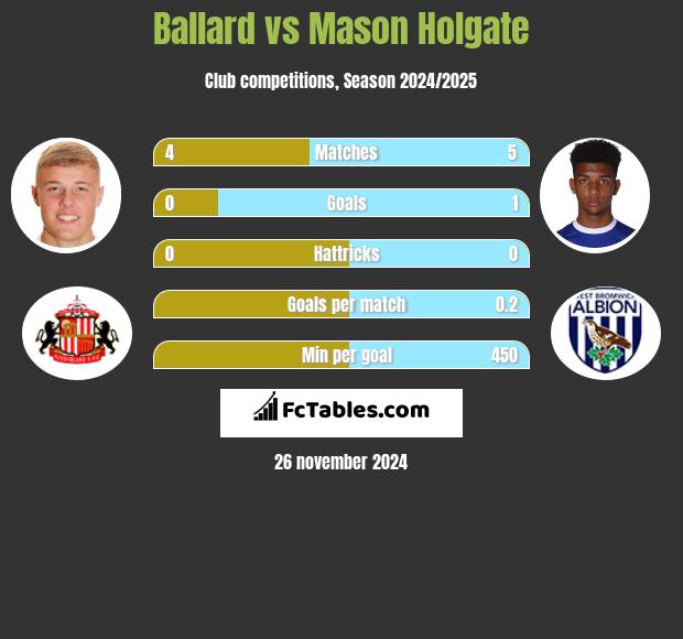 Ballard vs Mason Holgate h2h player stats