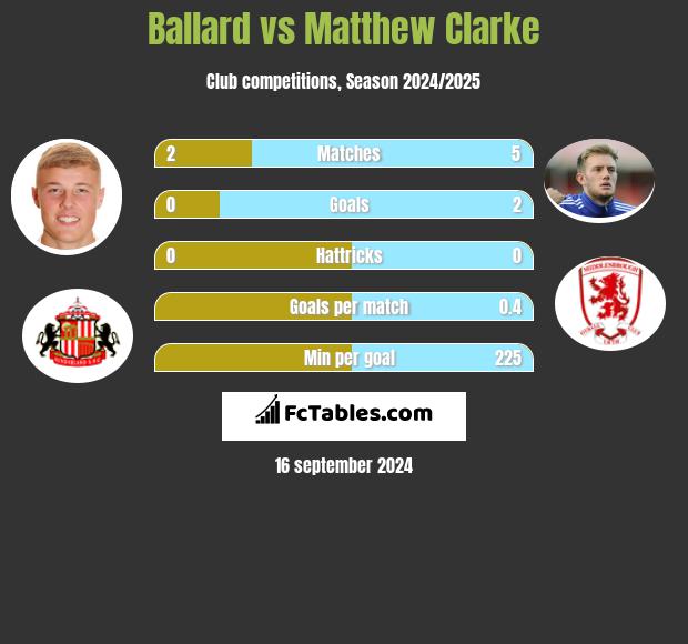 Ballard vs Matthew Clarke h2h player stats