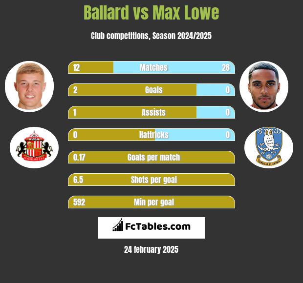 Ballard vs Max Lowe h2h player stats