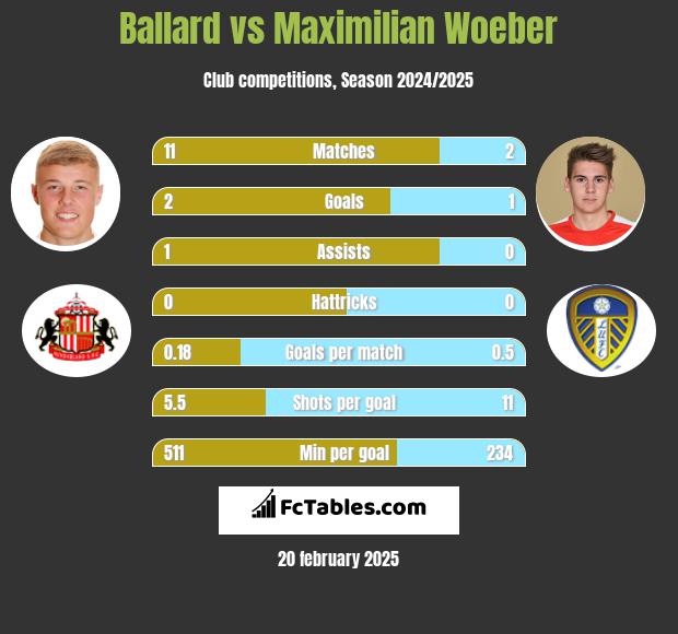 Ballard vs Maximilian Woeber h2h player stats