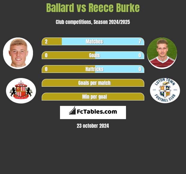 Ballard vs Reece Burke h2h player stats