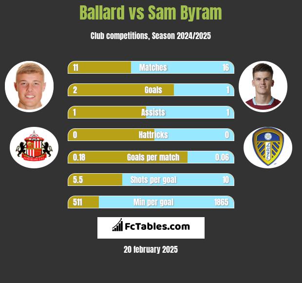 Ballard vs Sam Byram h2h player stats