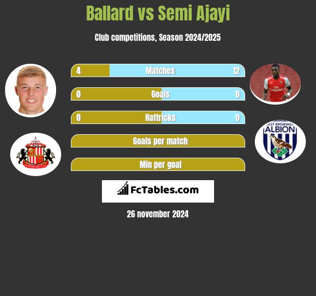 Ballard vs Semi Ajayi h2h player stats