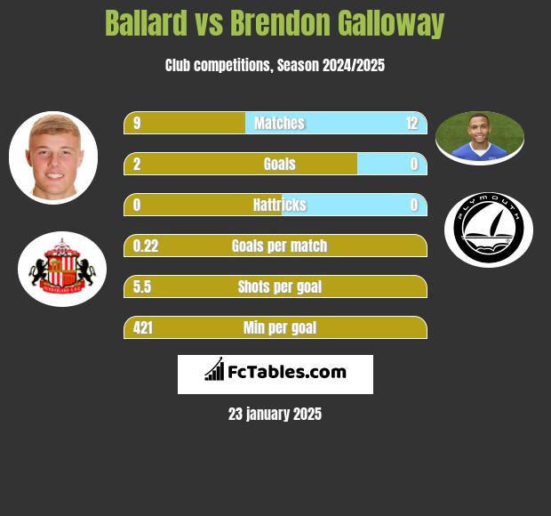 Ballard vs Brendon Galloway h2h player stats