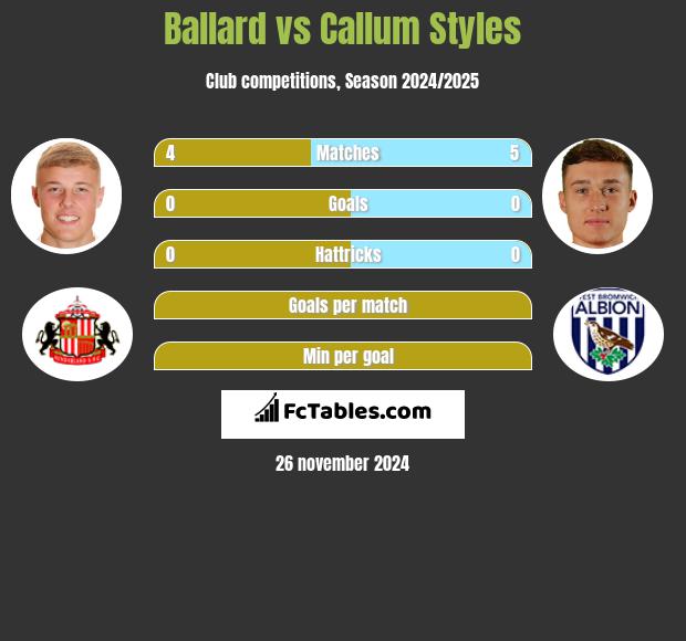 Ballard vs Callum Styles h2h player stats