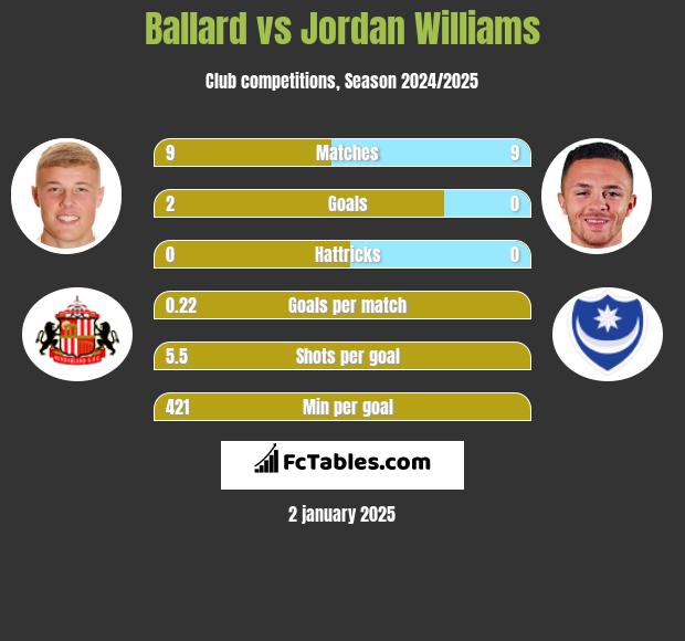 Ballard vs Jordan Williams h2h player stats