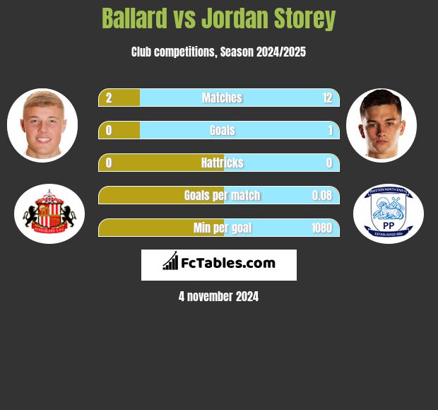 Ballard vs Jordan Storey h2h player stats