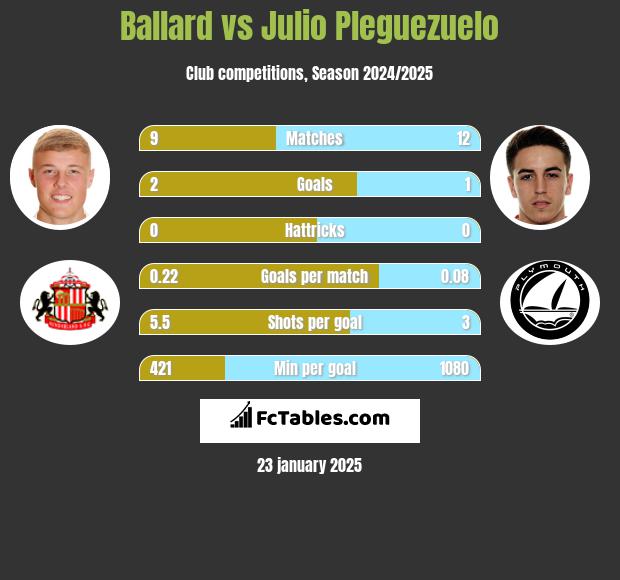 Ballard vs Julio Pleguezuelo h2h player stats