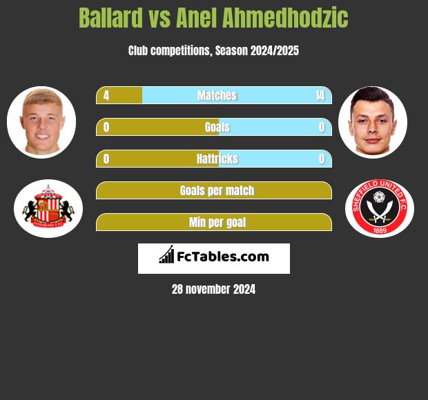 Ballard vs Anel Ahmedhodzic h2h player stats