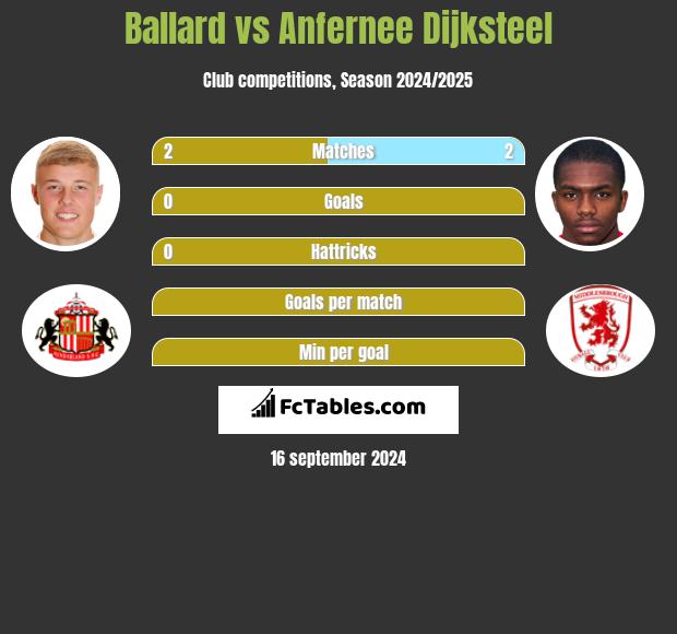 Ballard vs Anfernee Dijksteel h2h player stats