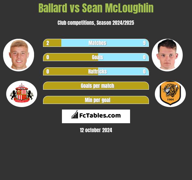 Ballard vs Sean McLoughlin h2h player stats