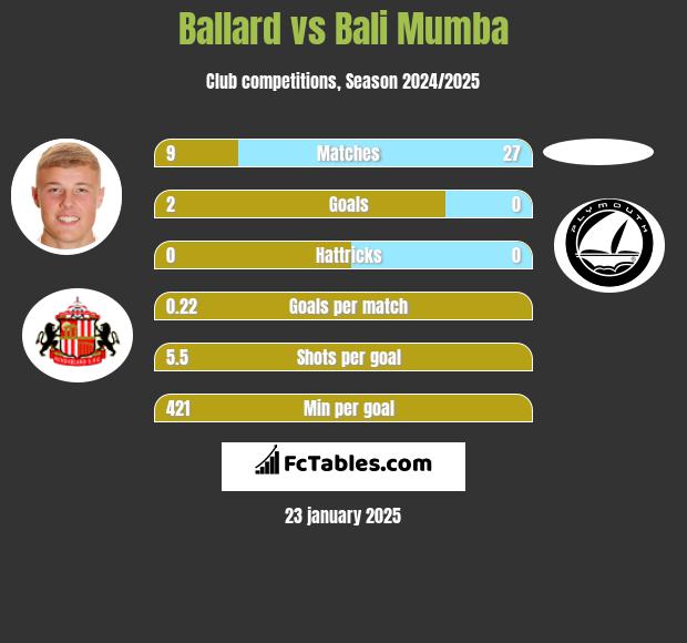 Ballard vs Bali Mumba h2h player stats