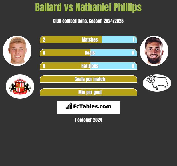 Ballard vs Nathaniel Phillips h2h player stats