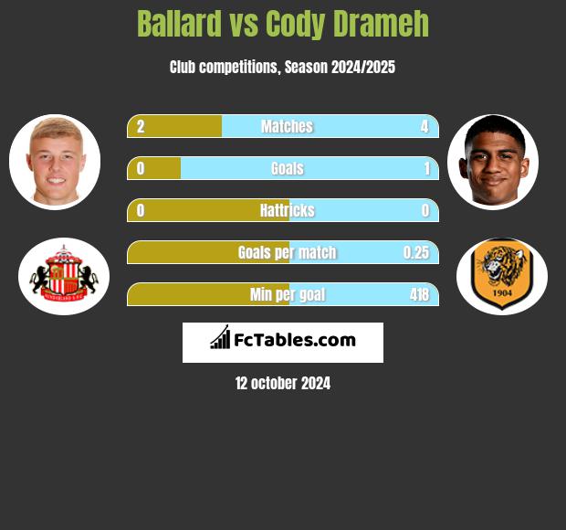 Ballard vs Cody Drameh h2h player stats