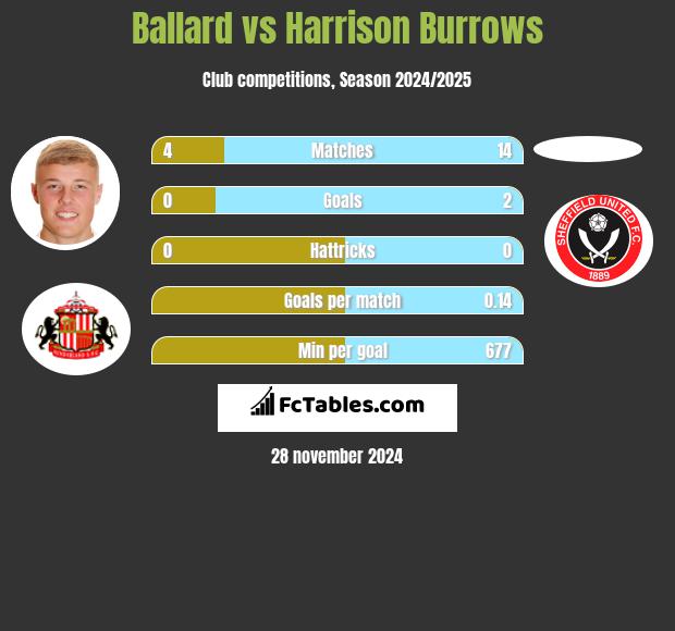 Ballard vs Harrison Burrows h2h player stats