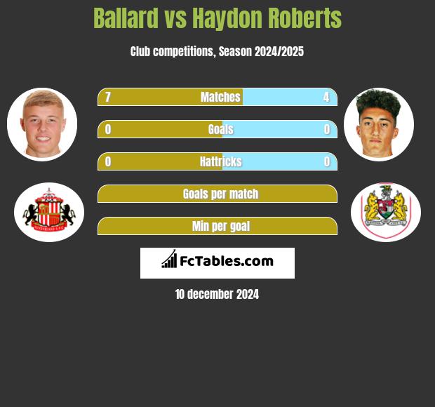 Ballard vs Haydon Roberts h2h player stats