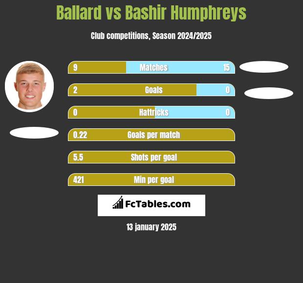 Ballard vs Bashir Humphreys h2h player stats