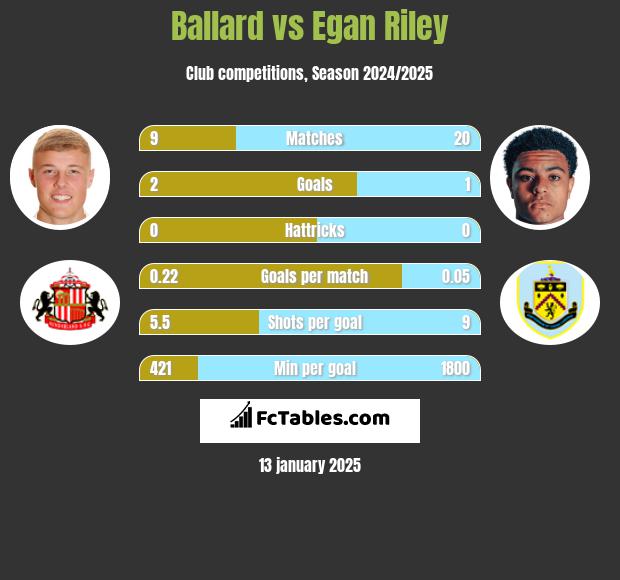 Ballard vs Egan Riley h2h player stats