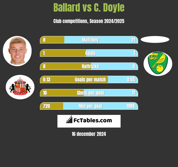 Ballard vs C. Doyle h2h player stats