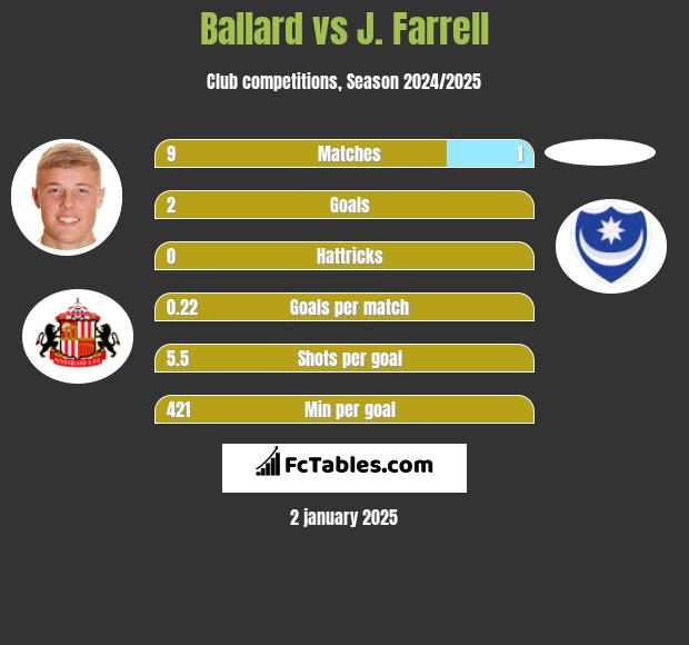 Ballard vs J. Farrell h2h player stats