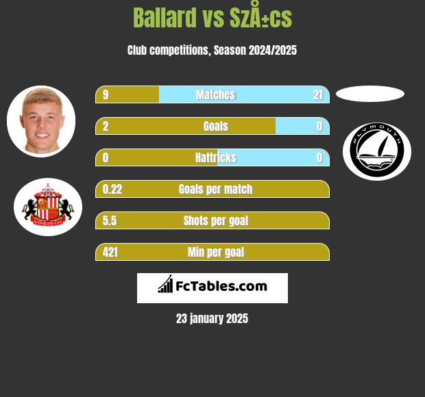 Ballard vs SzÅ±cs h2h player stats