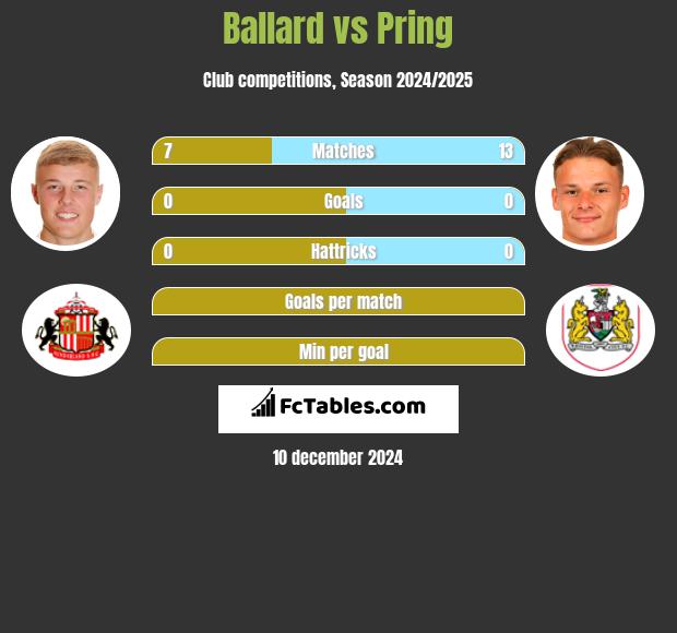 Ballard vs Pring h2h player stats