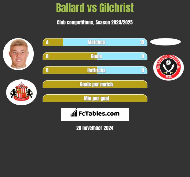 Ballard vs Gilchrist h2h player stats