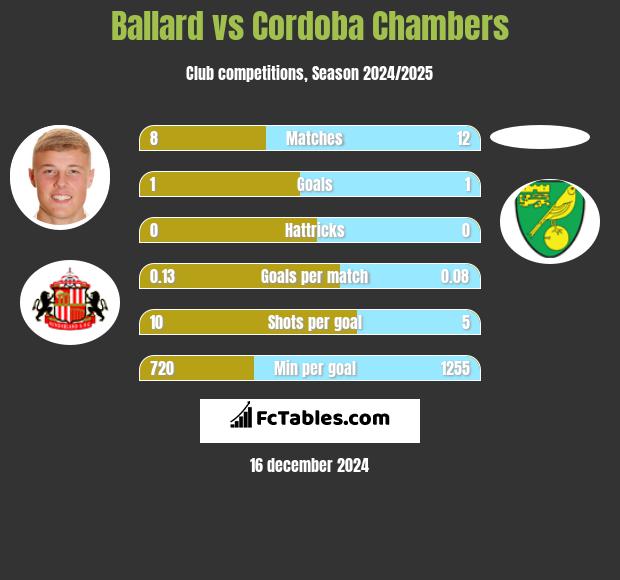 Ballard vs Cordoba Chambers h2h player stats