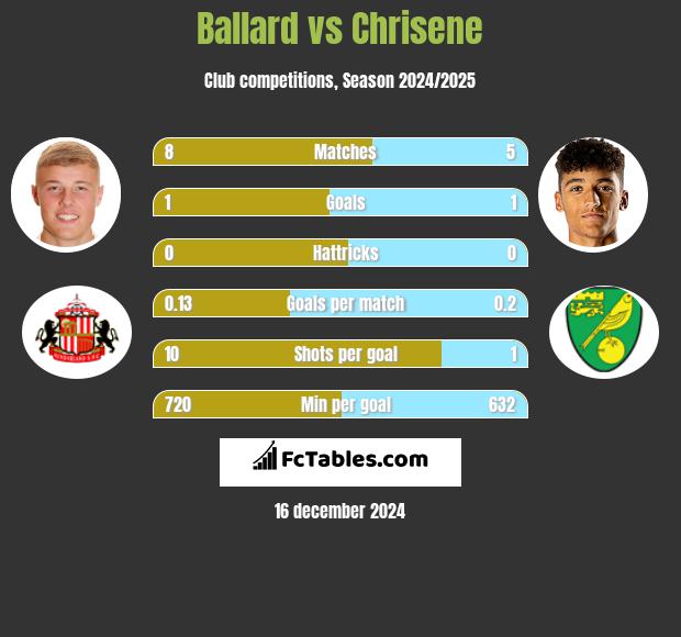 Ballard vs Chrisene h2h player stats