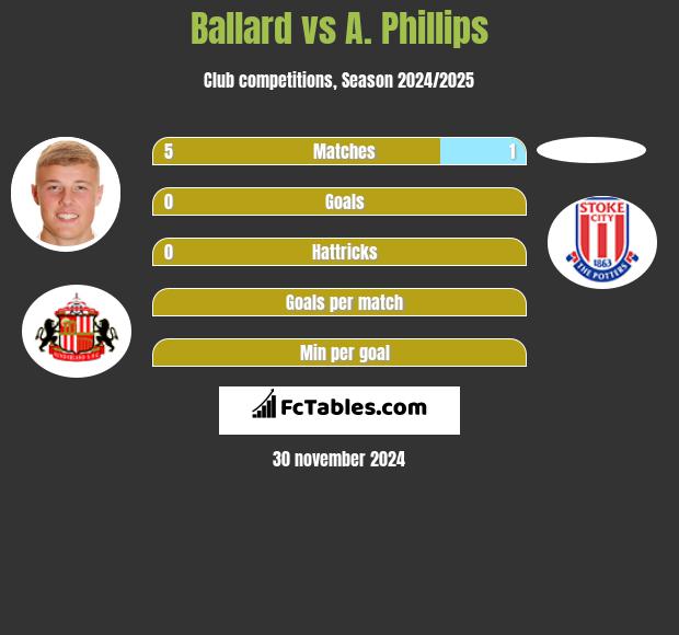 Ballard vs A. Phillips h2h player stats