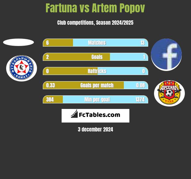 Fartuna vs Artem Popov h2h player stats