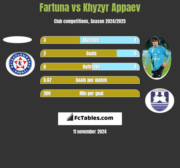 Fartuna vs Khyzyr Appaev h2h player stats