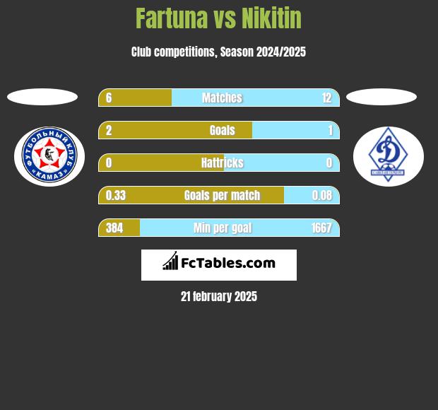 Fartuna vs Nikitin h2h player stats