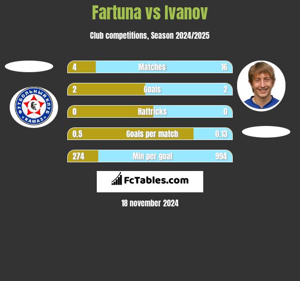 Fartuna vs Ivanov h2h player stats