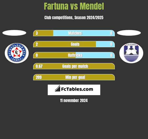 Fartuna vs Mendel h2h player stats