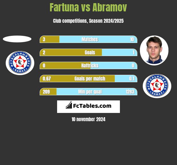 Fartuna vs Abramov h2h player stats