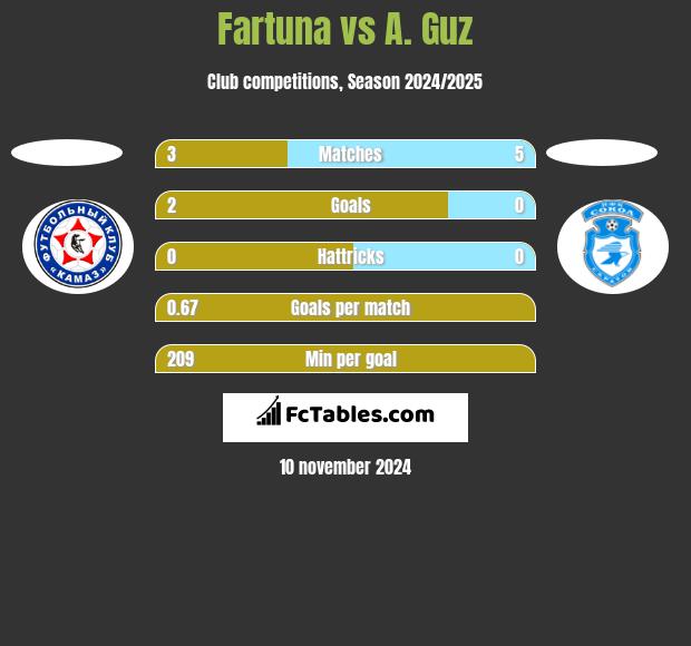 Fartuna vs A. Guz h2h player stats