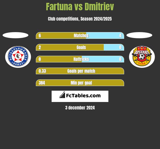 Fartuna vs Dmitriev h2h player stats