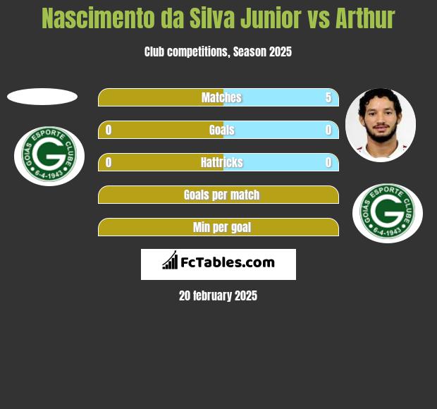 Nascimento da Silva Junior vs Arthur h2h player stats