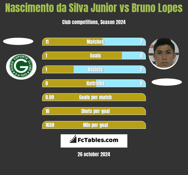 Nascimento da Silva Junior vs Bruno Lopes h2h player stats