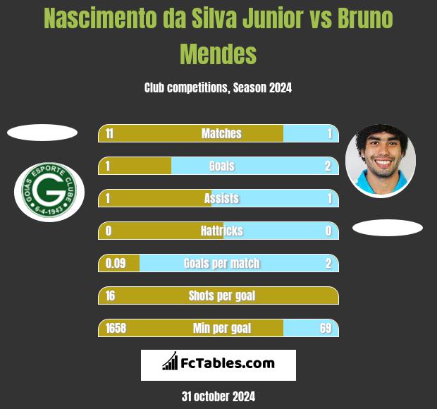 Nascimento da Silva Junior vs Bruno Mendes h2h player stats