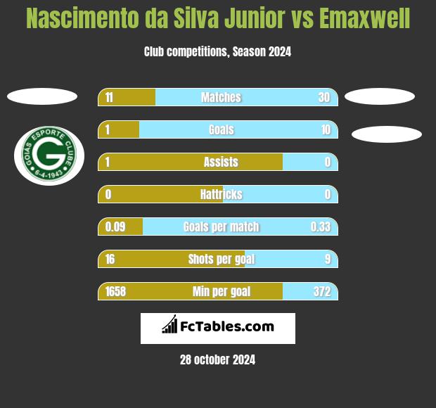 Nascimento da Silva Junior vs Emaxwell h2h player stats