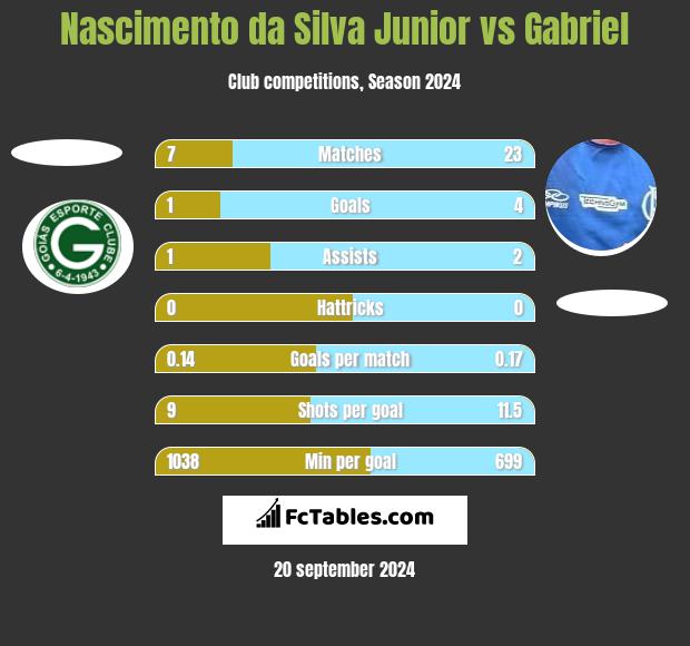 Nascimento da Silva Junior vs Gabriel h2h player stats