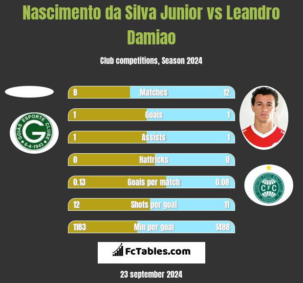 Nascimento da Silva Junior vs Leandro Damiao h2h player stats