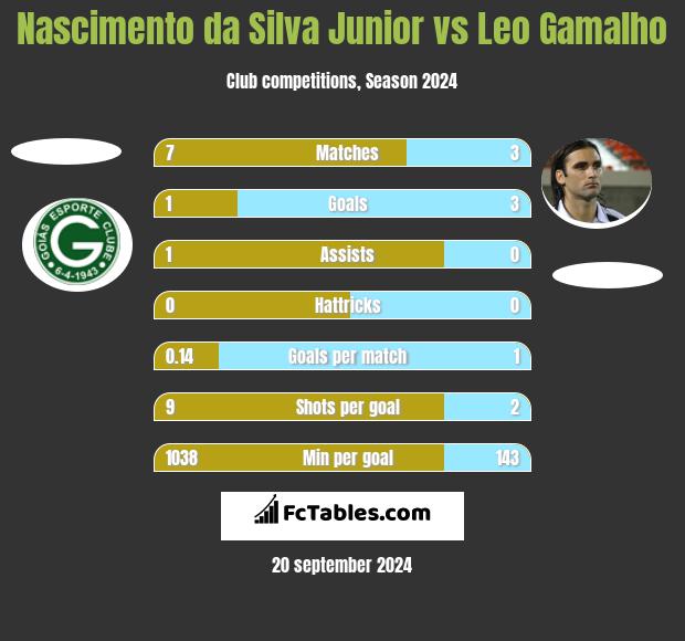 Nascimento da Silva Junior vs Leo Gamalho h2h player stats