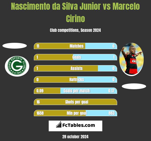 Nascimento da Silva Junior vs Marcelo Cirino h2h player stats